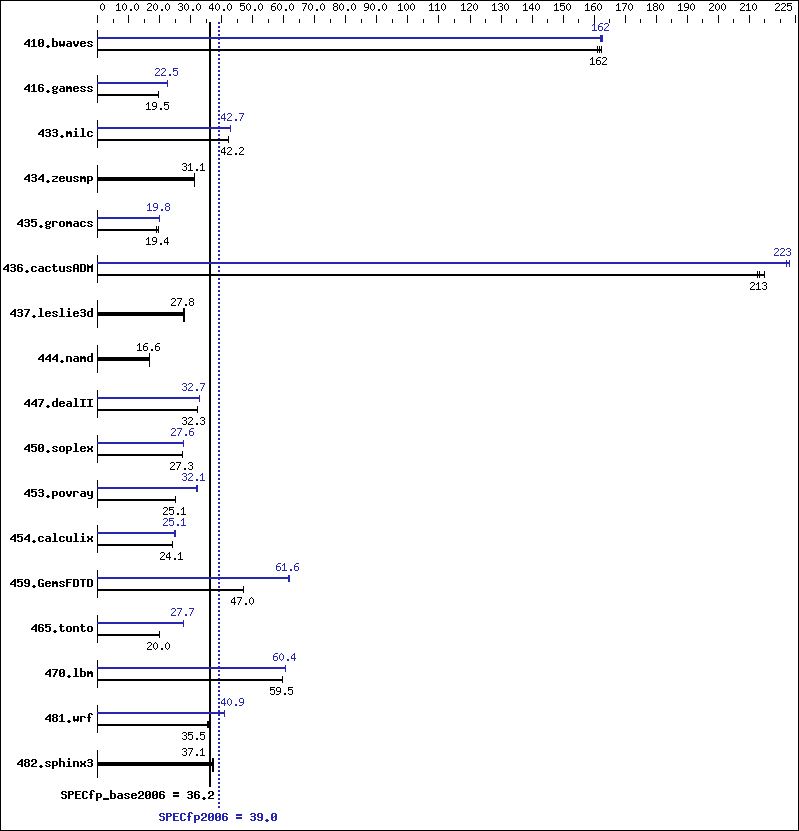 Benchmark results graph