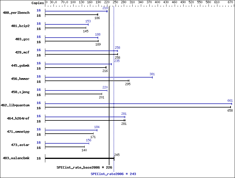 Benchmark results graph