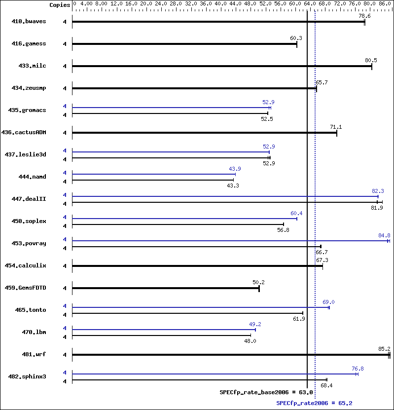 Benchmark results graph