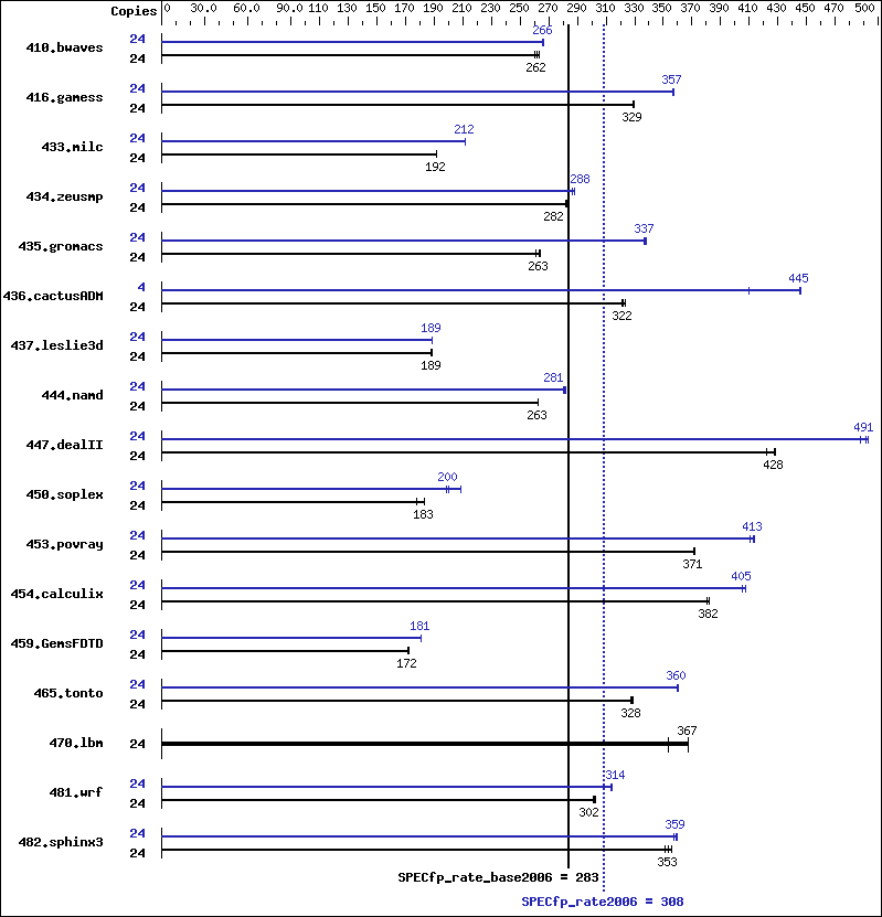 Benchmark results graph