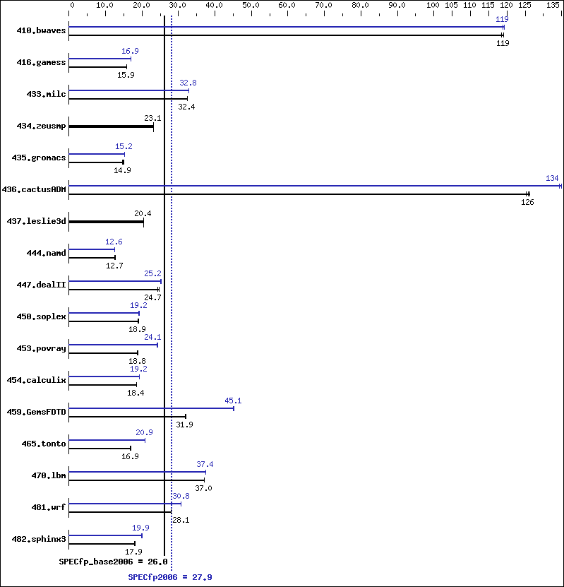 Benchmark results graph