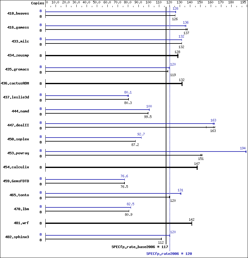 Benchmark results graph