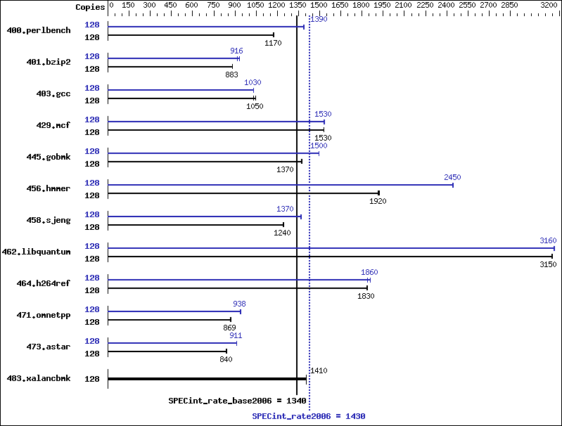 Benchmark results graph