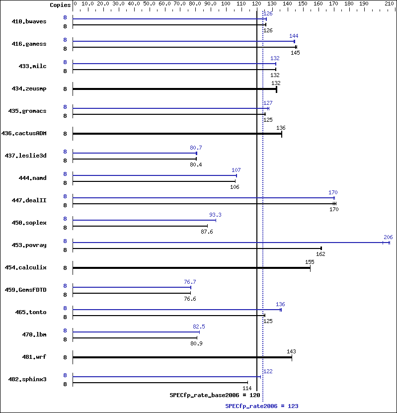 Benchmark results graph