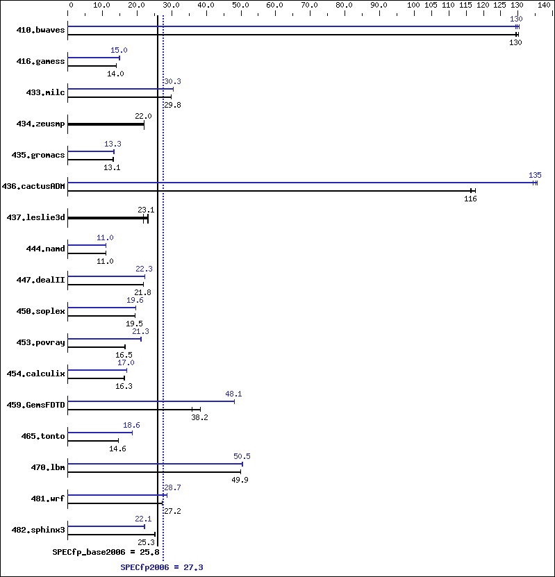 Benchmark results graph