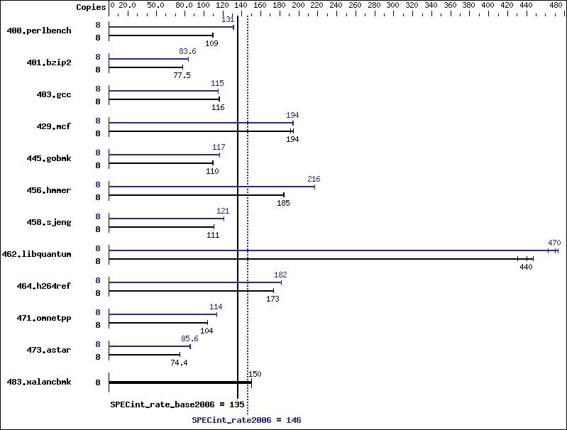 Benchmark results graph