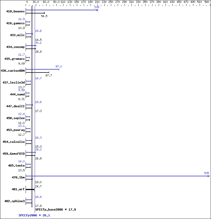 Benchmark results graph