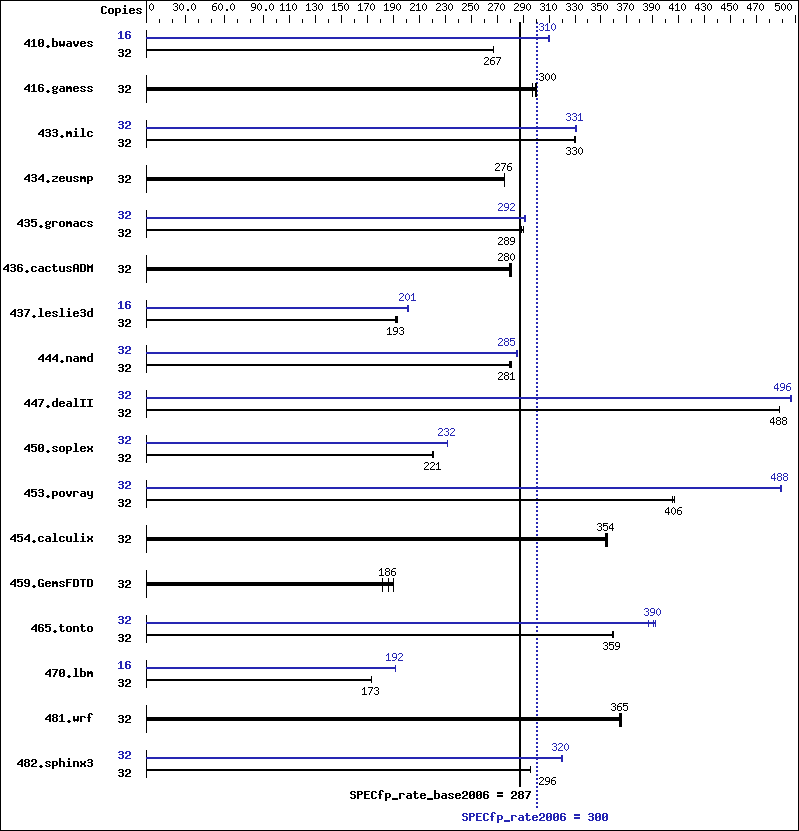 Benchmark results graph