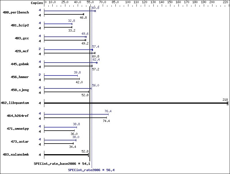 Benchmark results graph