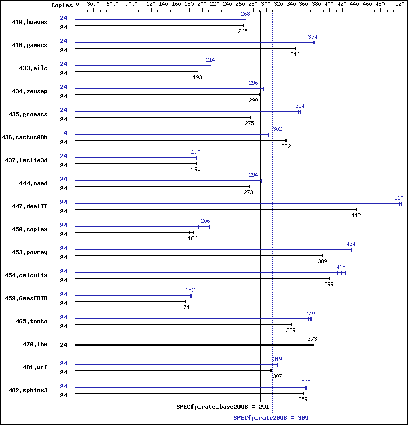 Benchmark results graph