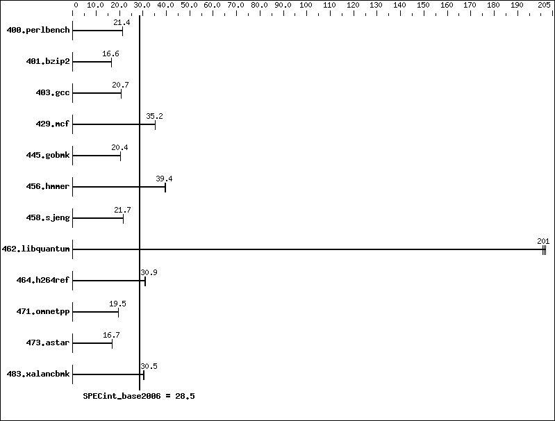 Benchmark results graph