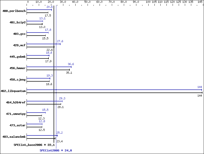 Benchmark results graph