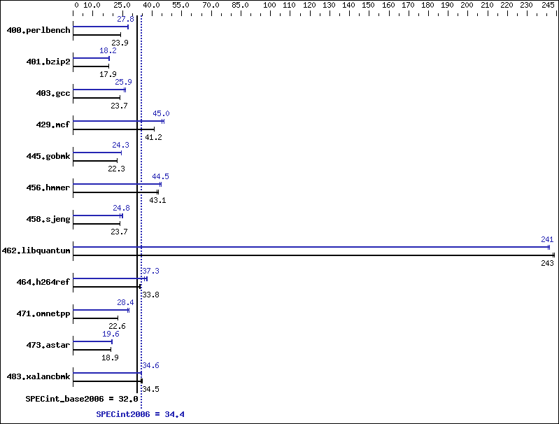 Benchmark results graph