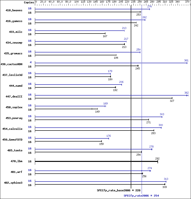 Benchmark results graph