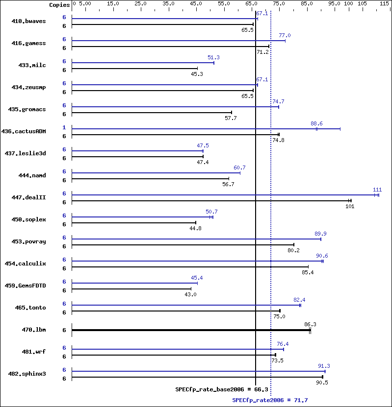 Benchmark results graph