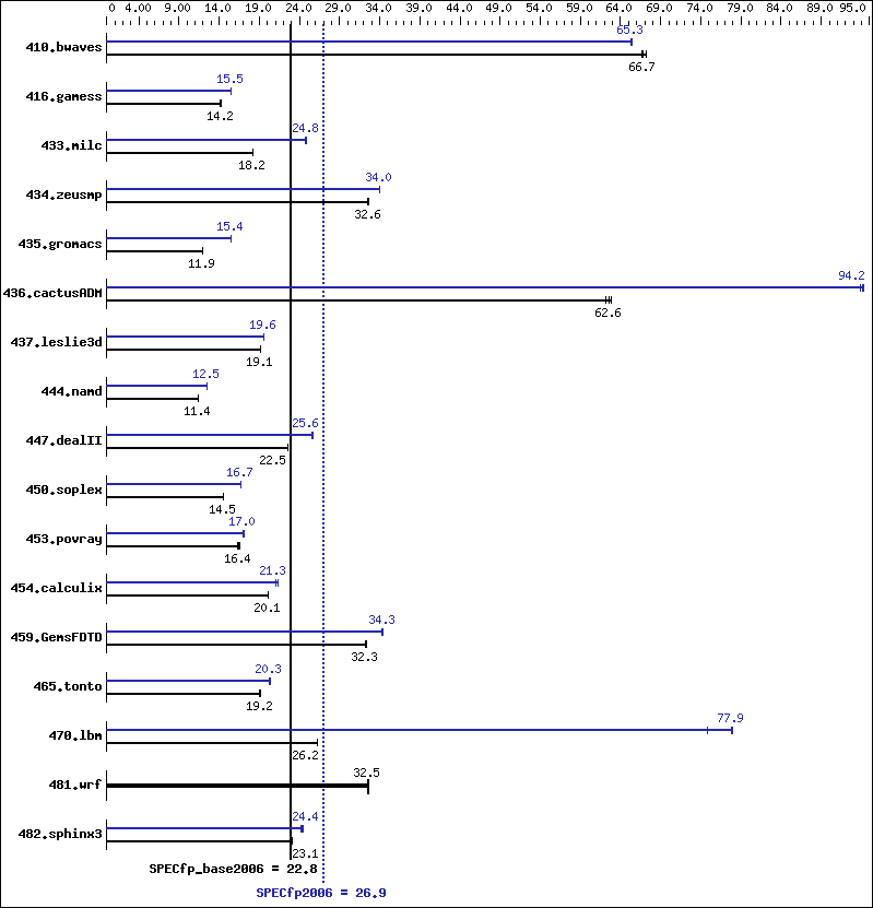 Benchmark results graph