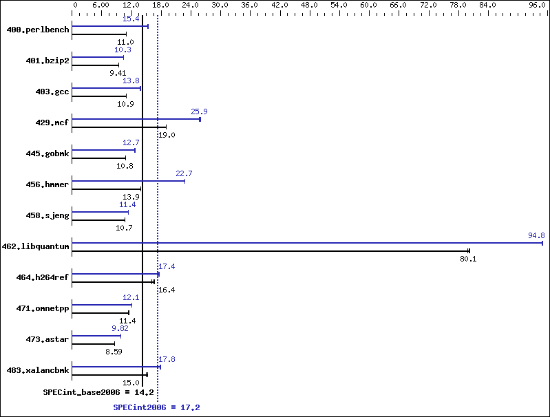 Benchmark results graph