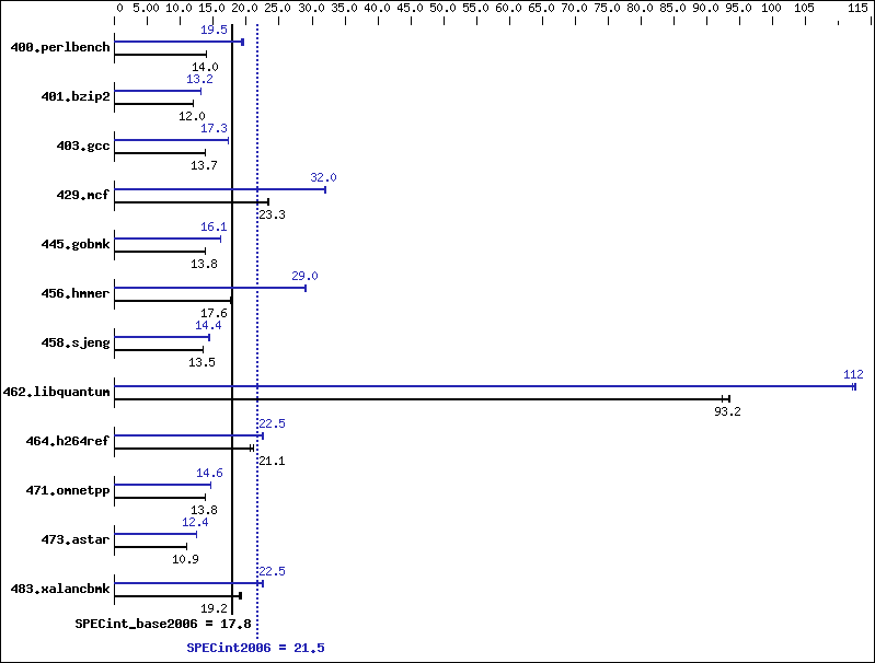 Benchmark results graph