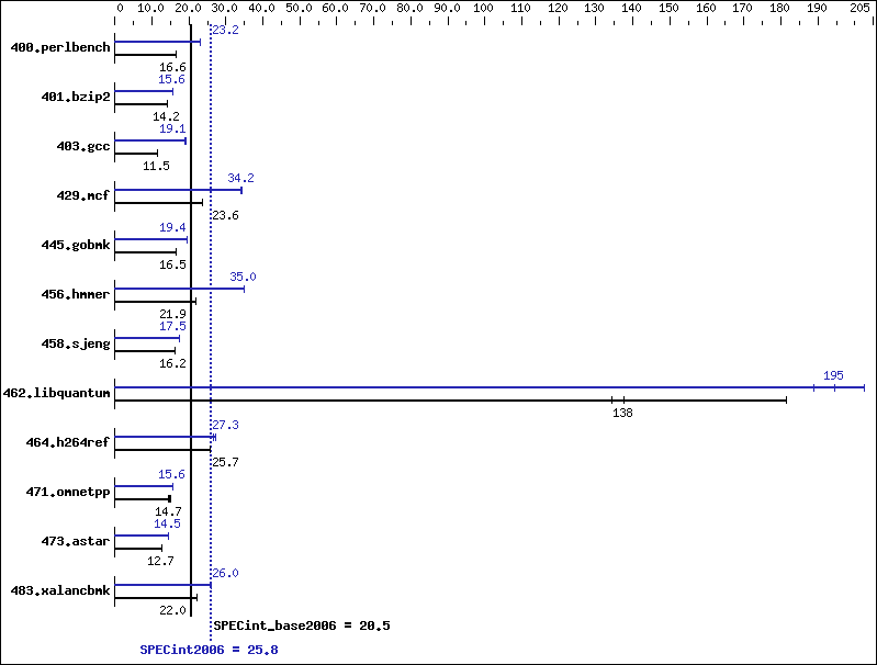 Benchmark results graph