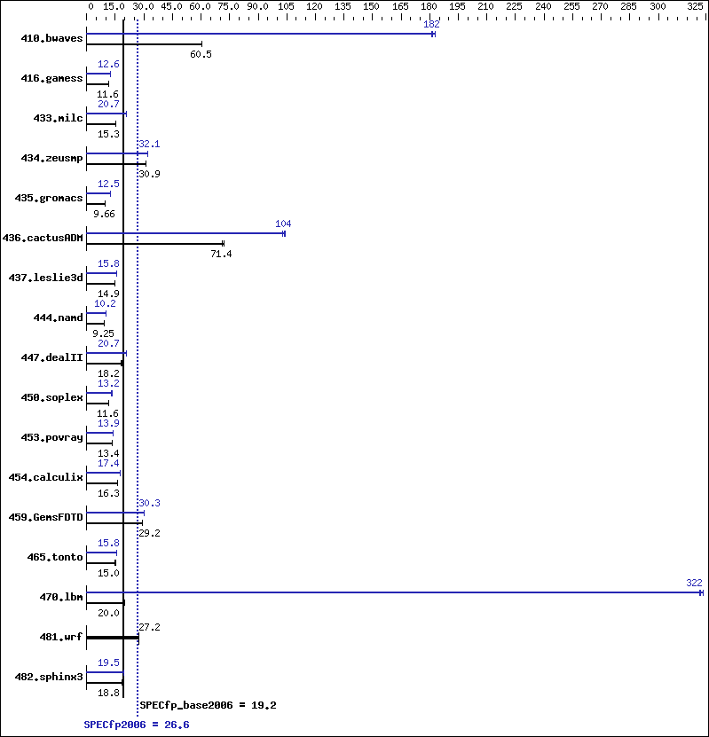 Benchmark results graph