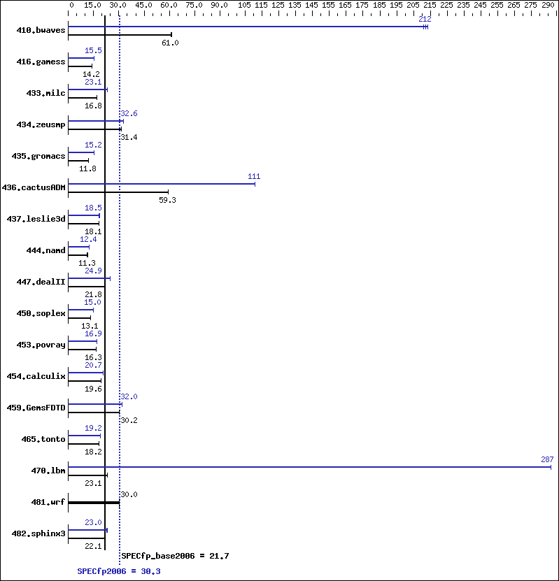 Benchmark results graph