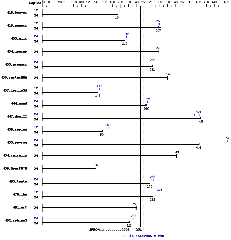 Benchmark results graph