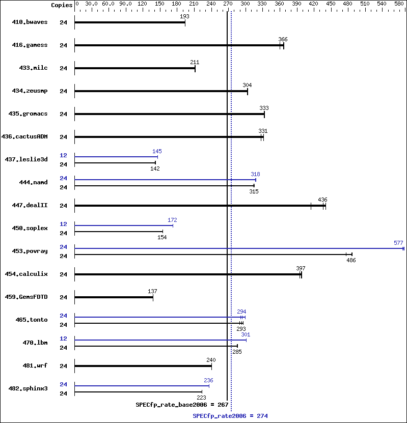 Benchmark results graph