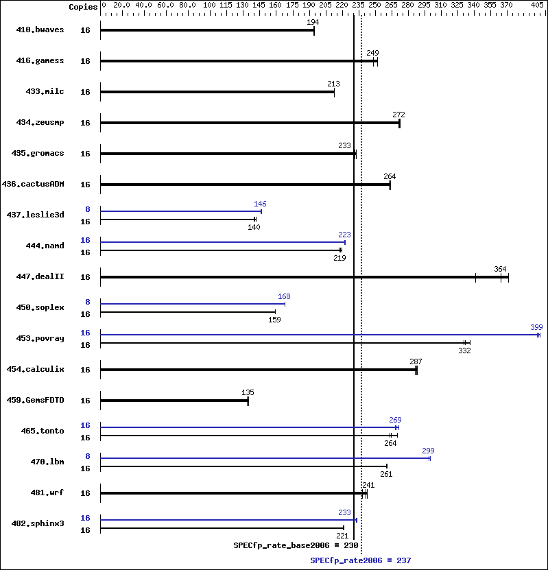 Benchmark results graph