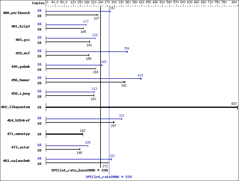 Benchmark results graph