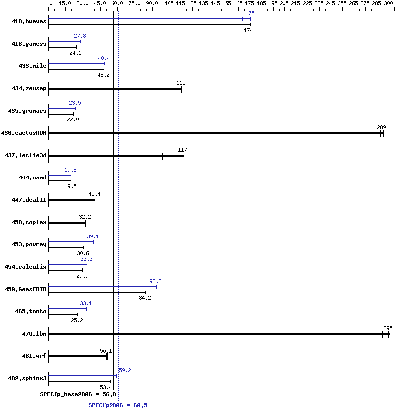 Benchmark results graph