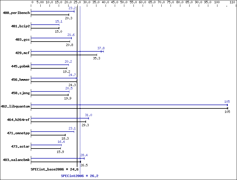 Benchmark results graph