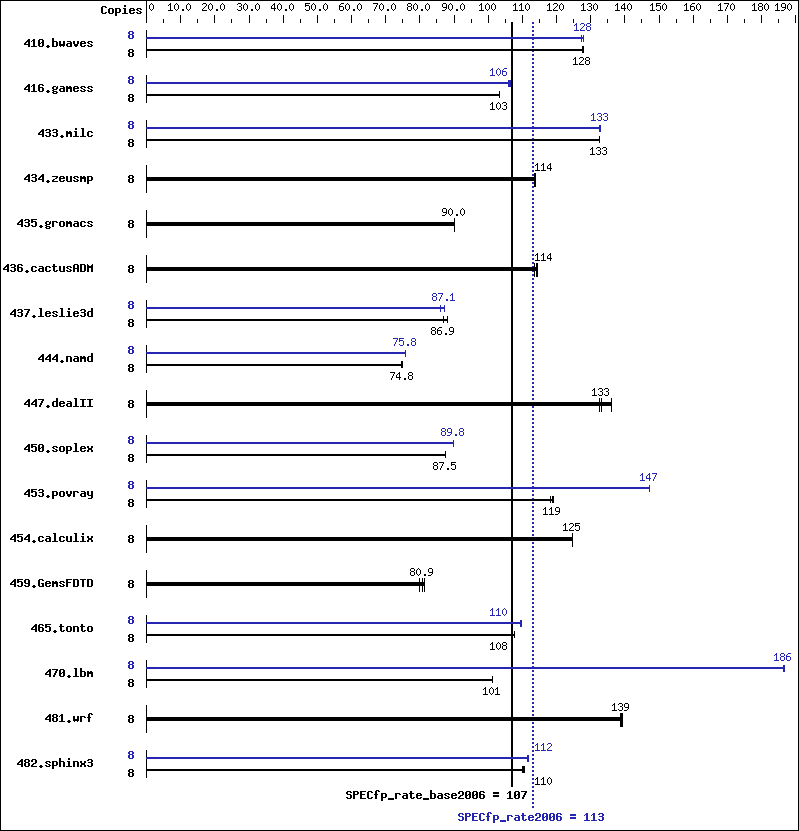 Benchmark results graph