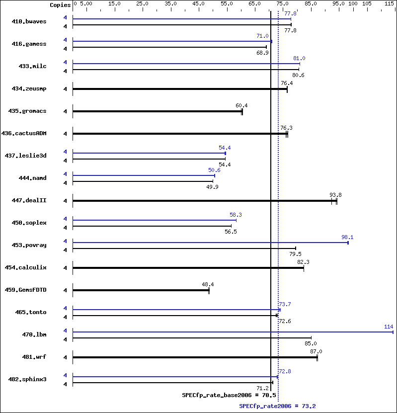 Benchmark results graph