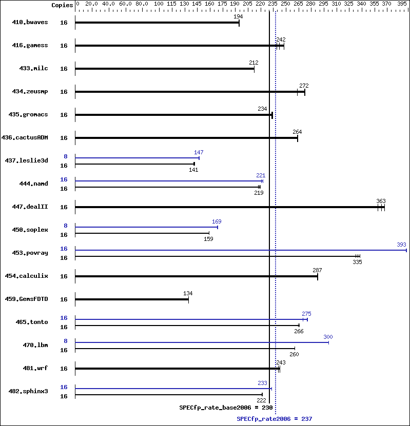 Benchmark results graph