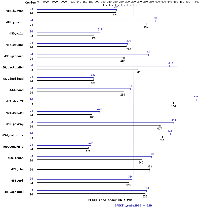 Benchmark results graph