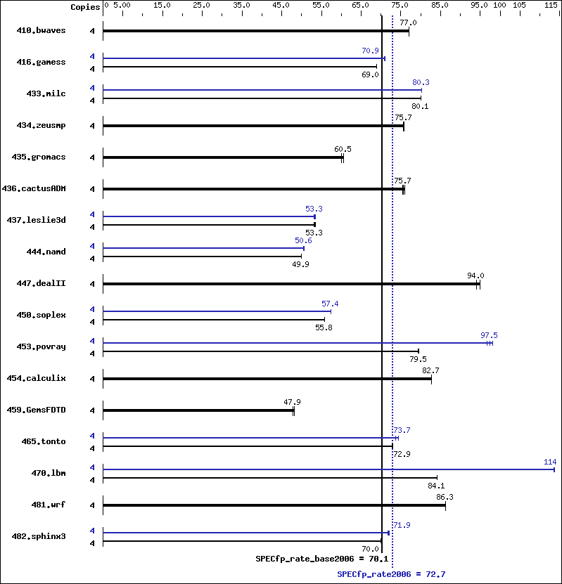 Benchmark results graph