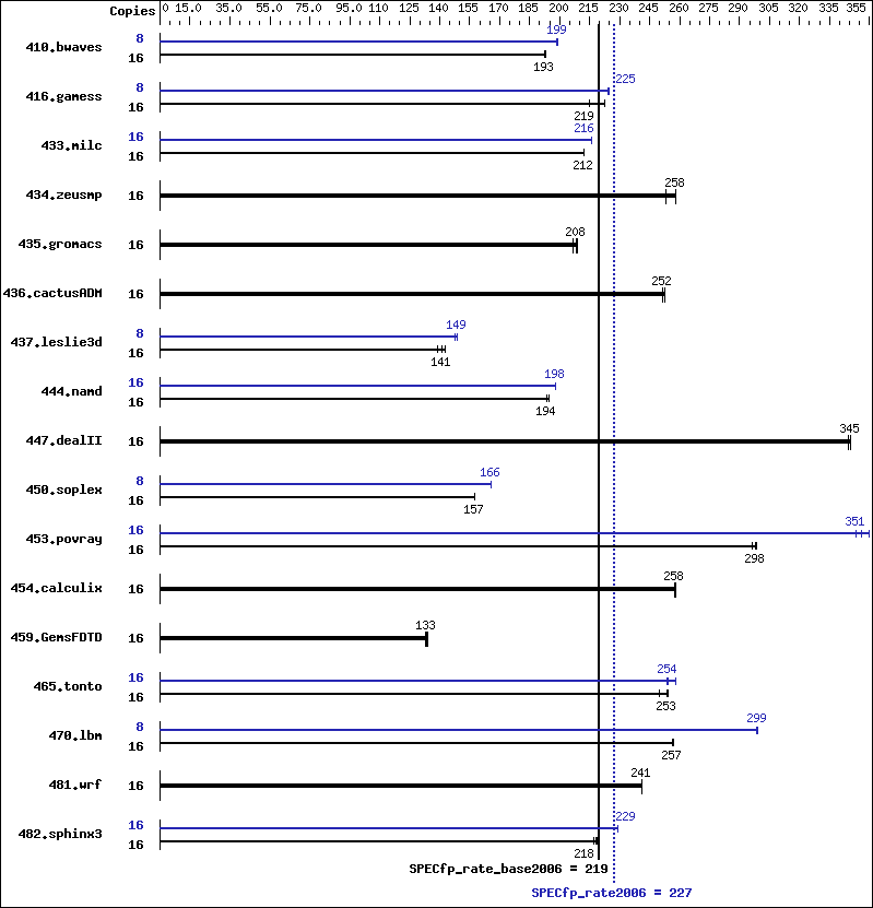 Benchmark results graph