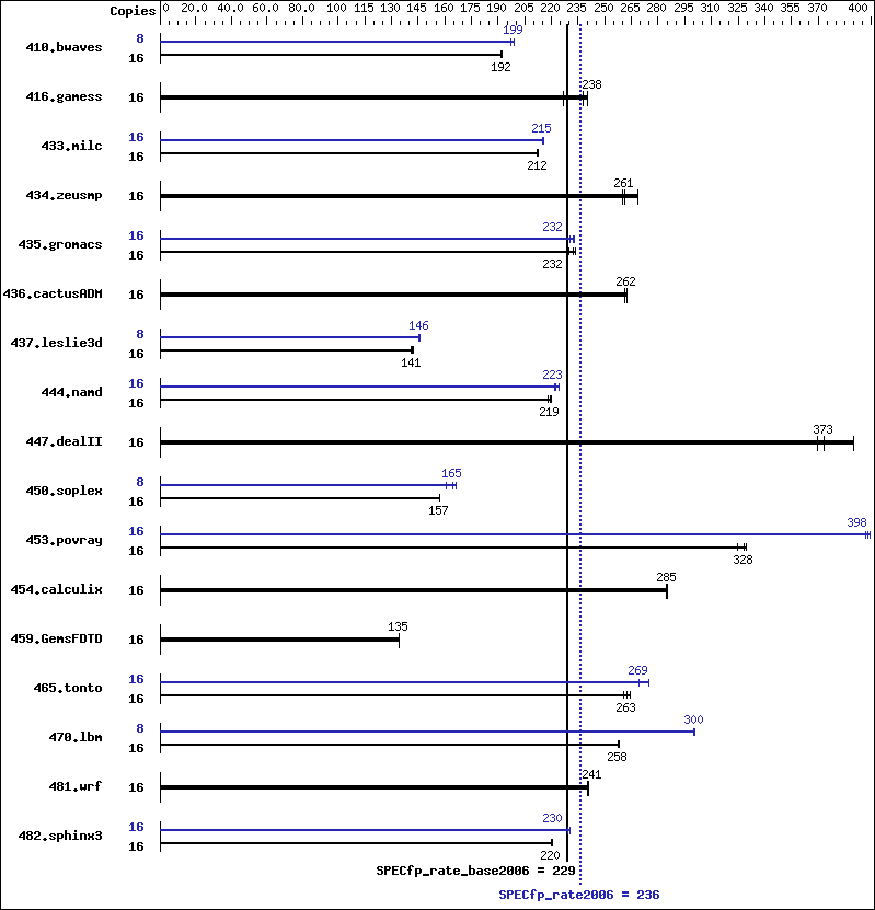 Benchmark results graph