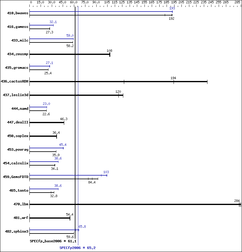 Benchmark results graph