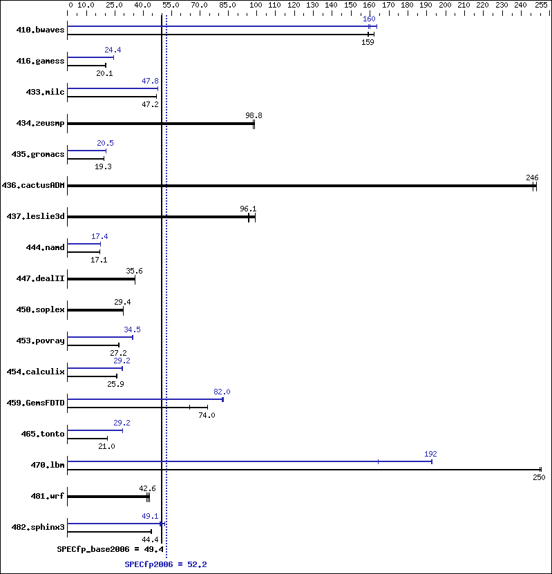 Benchmark results graph