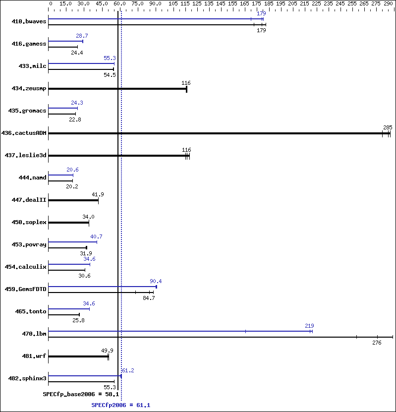 Benchmark results graph