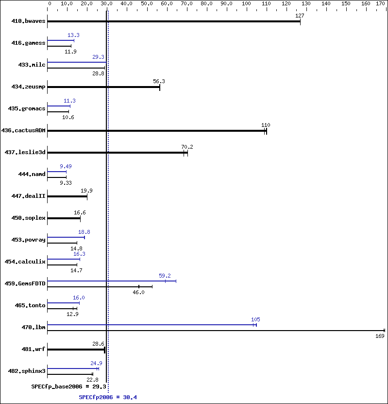 Benchmark results graph