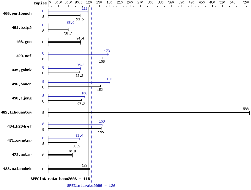 Benchmark results graph