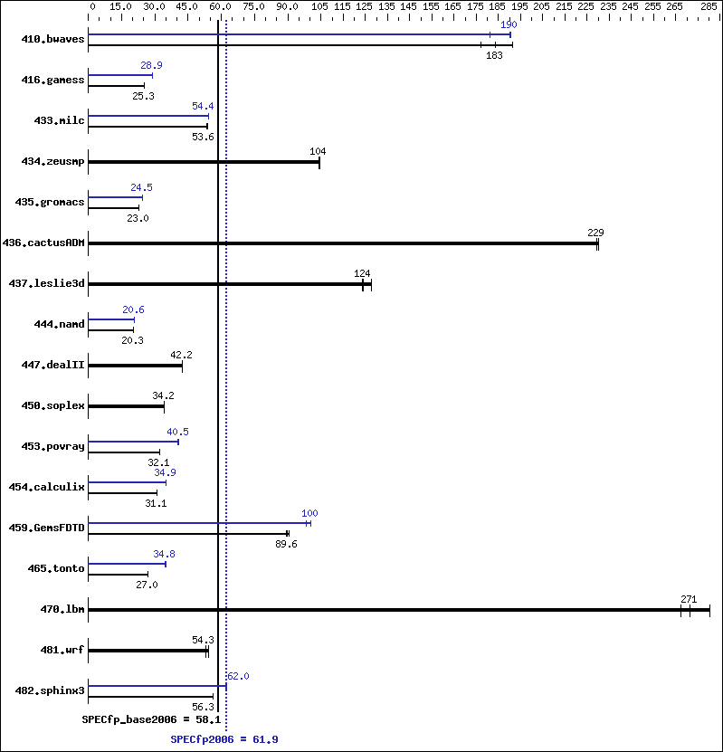 Benchmark results graph