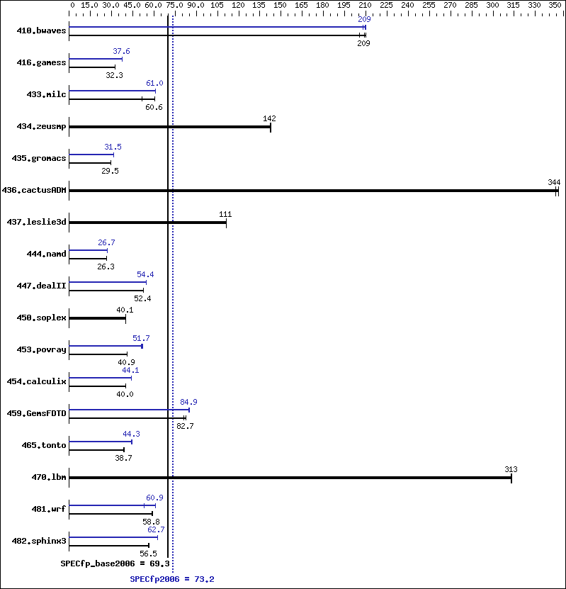 Benchmark results graph