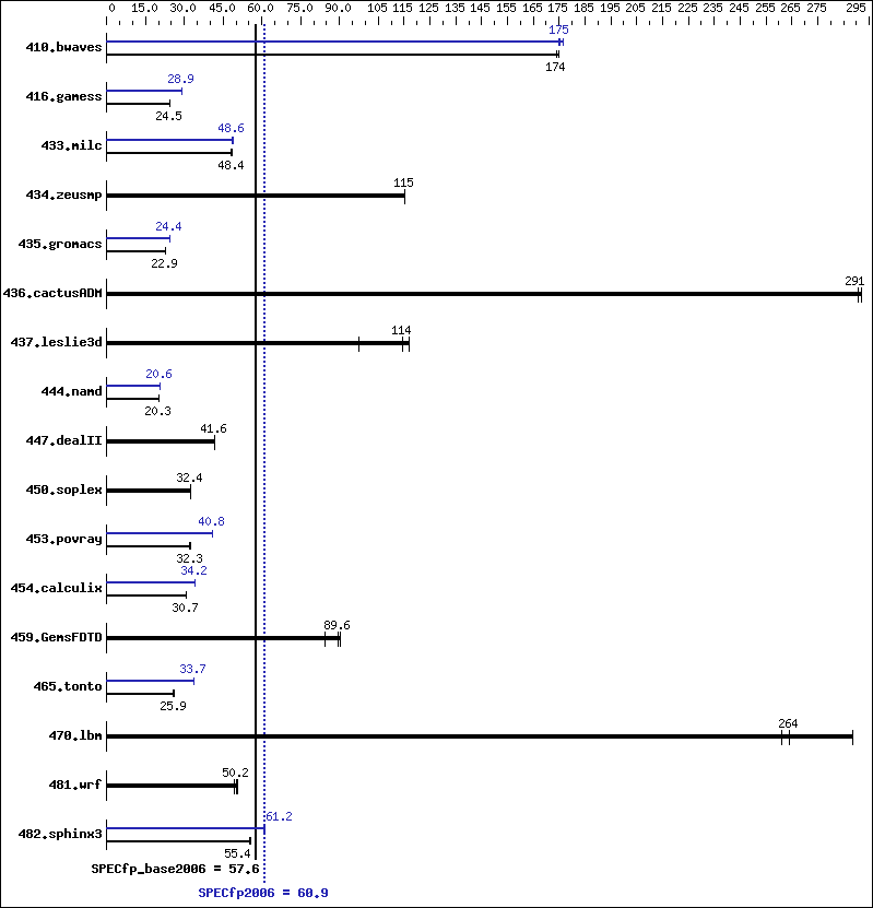 Benchmark results graph