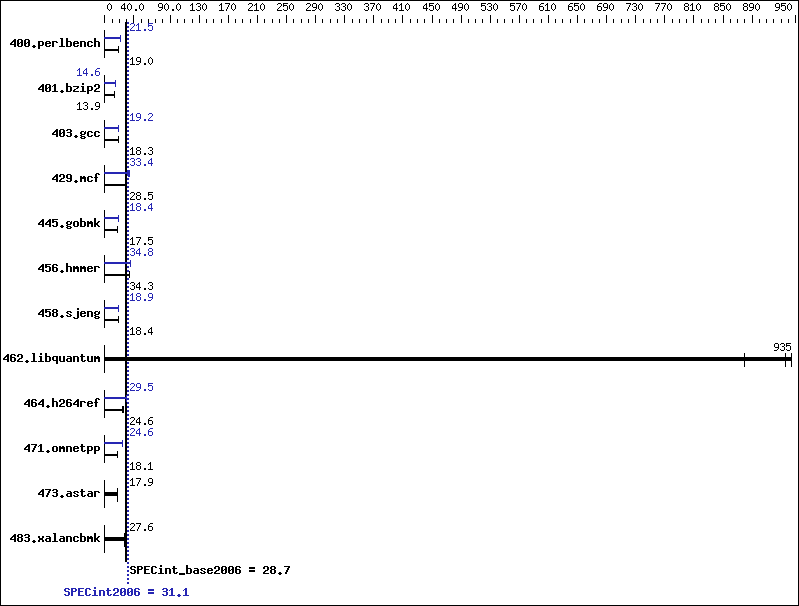 Benchmark results graph