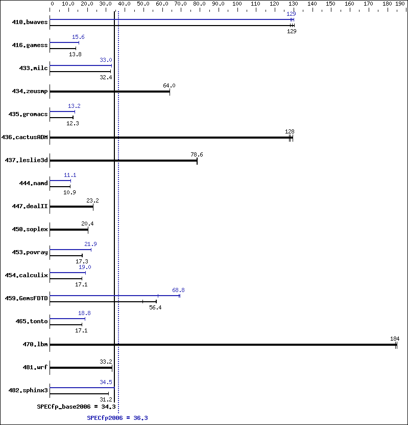 Benchmark results graph