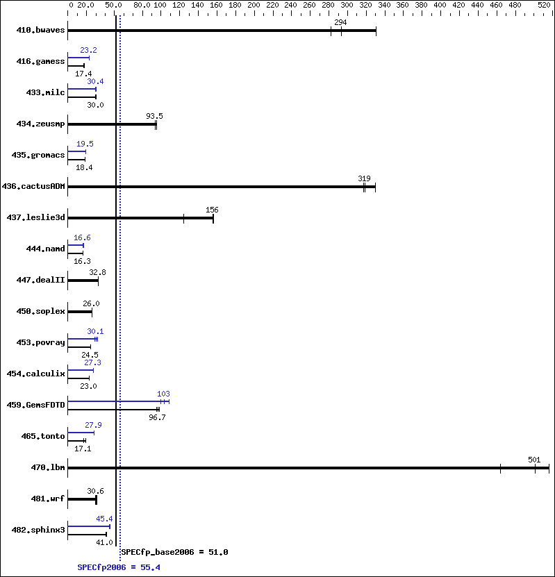 Benchmark results graph