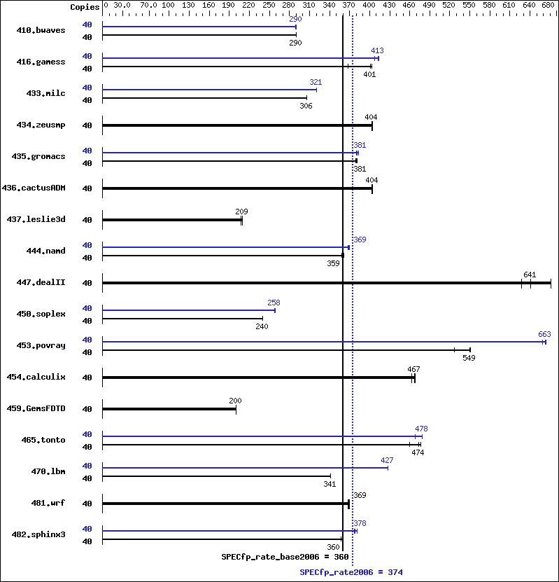 Benchmark results graph